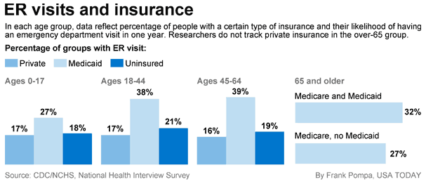 Chart showing ER visits and insurance